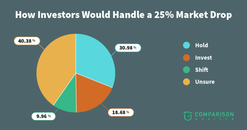 How investors would handle a 25% market drop - pie chart
