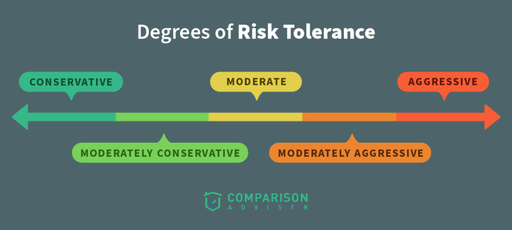 Degrees of risk tolerance