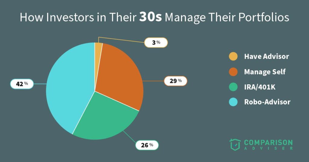 Investors In Their 30s Portfolio Management