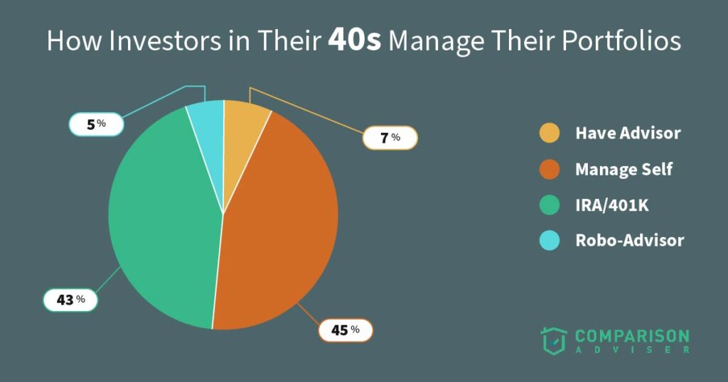 Investors In Their 40s Portfolio Management