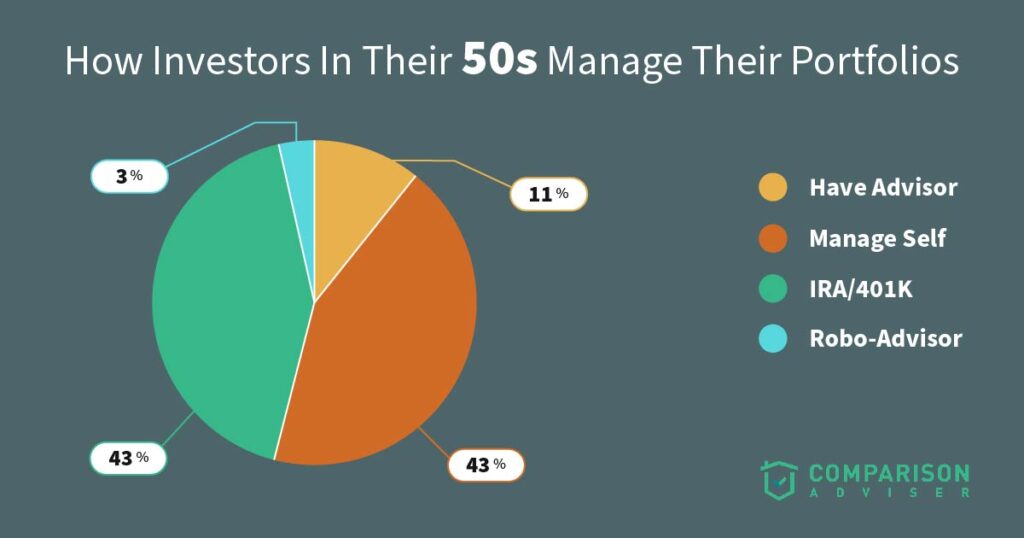 Investors In Their 50s Portfolio Management