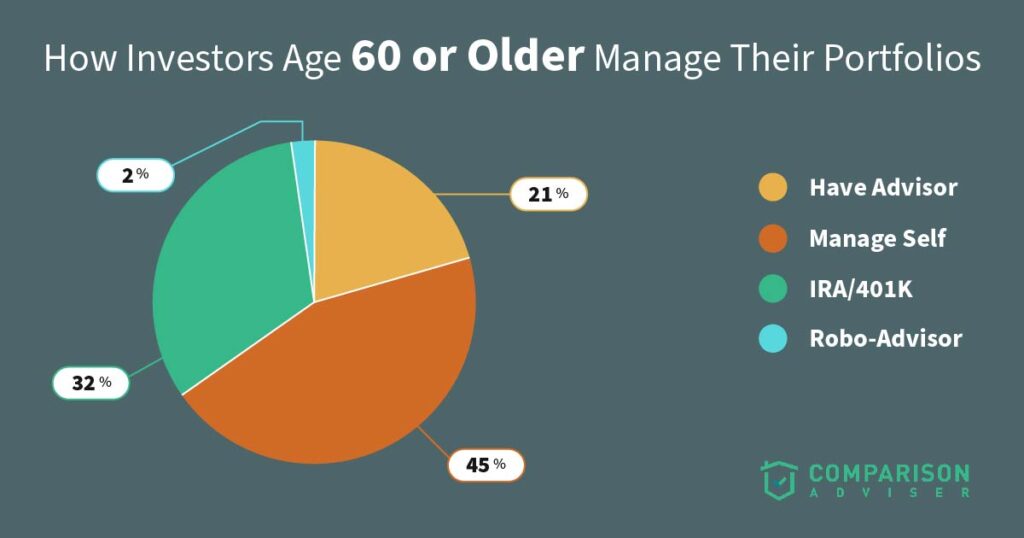 Investors 60 or Older Portfolio Management