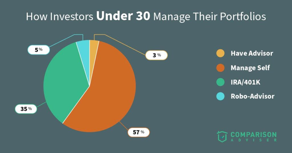 Investors Under 30 Portfolio Management