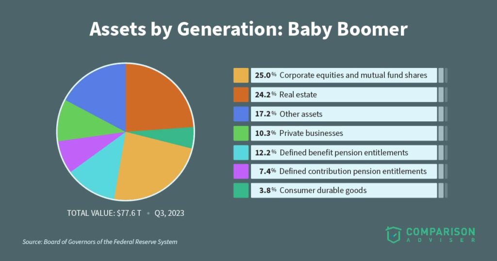 Baby Boomer Assets Chart