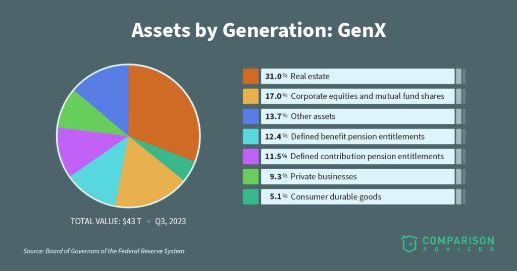 GenX Assets Chart
