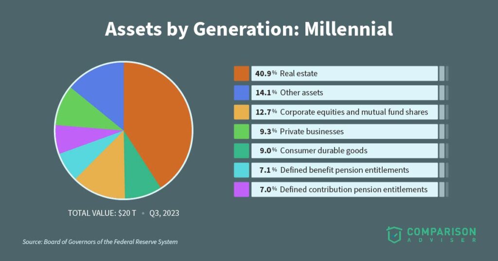 Millennial Assets Chart