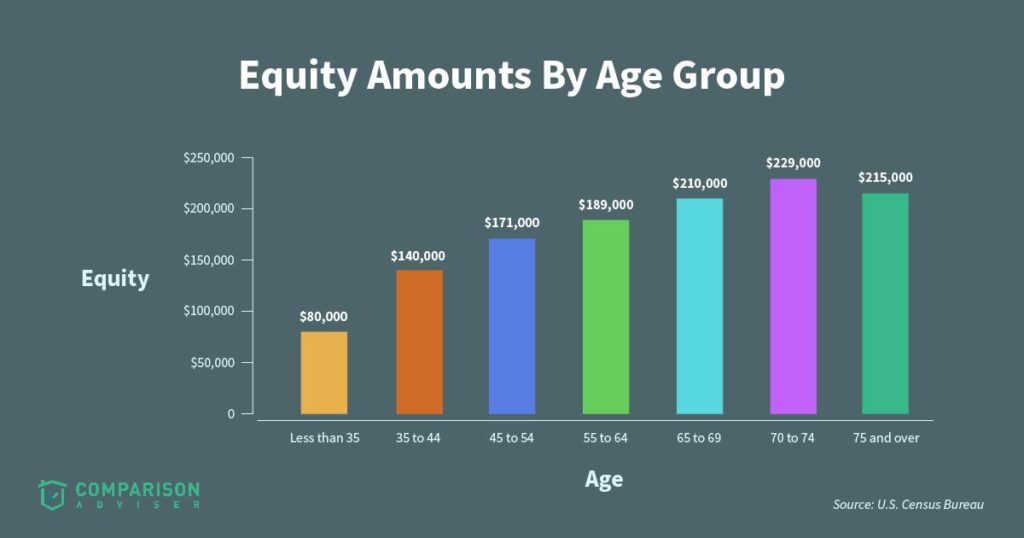 Chart Showing Equity Amounts by Age Group