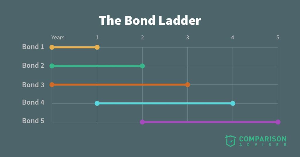 An Illustration of a Bond Ladder